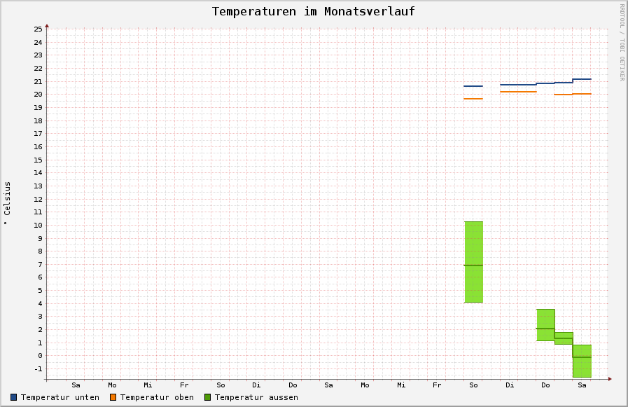 de.wigbels.ruby/hotcoldrain/web/temperatur_1monat.png