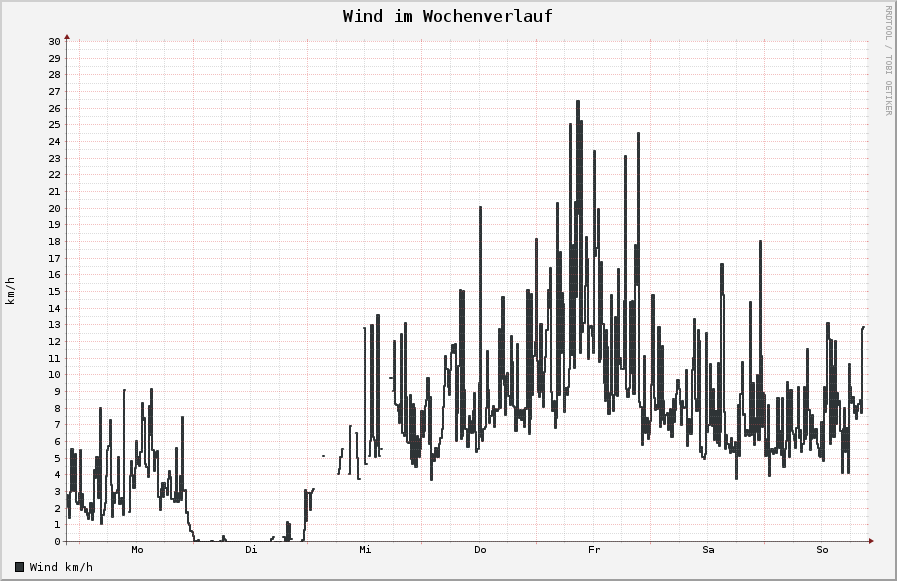 de.wigbels.ruby/hotcoldrain/web/wind_1woche.png