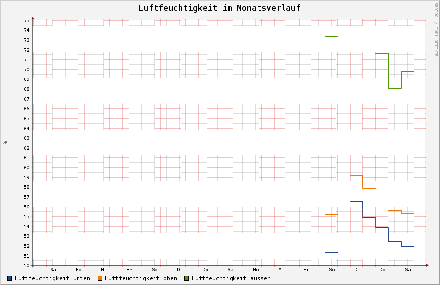 de.wigbels.ruby/hotcoldrain/web/luftfeuchtigkeit_1monat.png