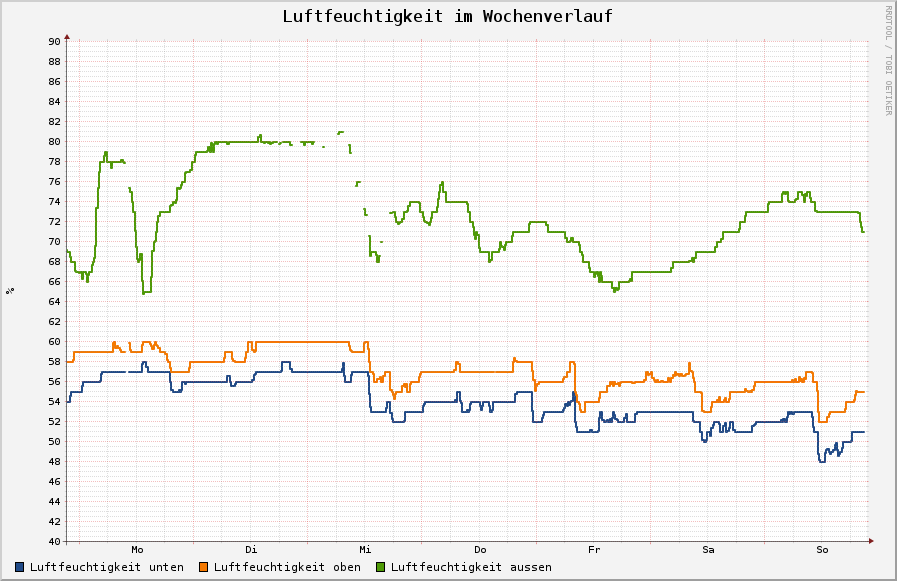 de.wigbels.ruby/hotcoldrain/web/luftfeuchtigkeit_1woche.png