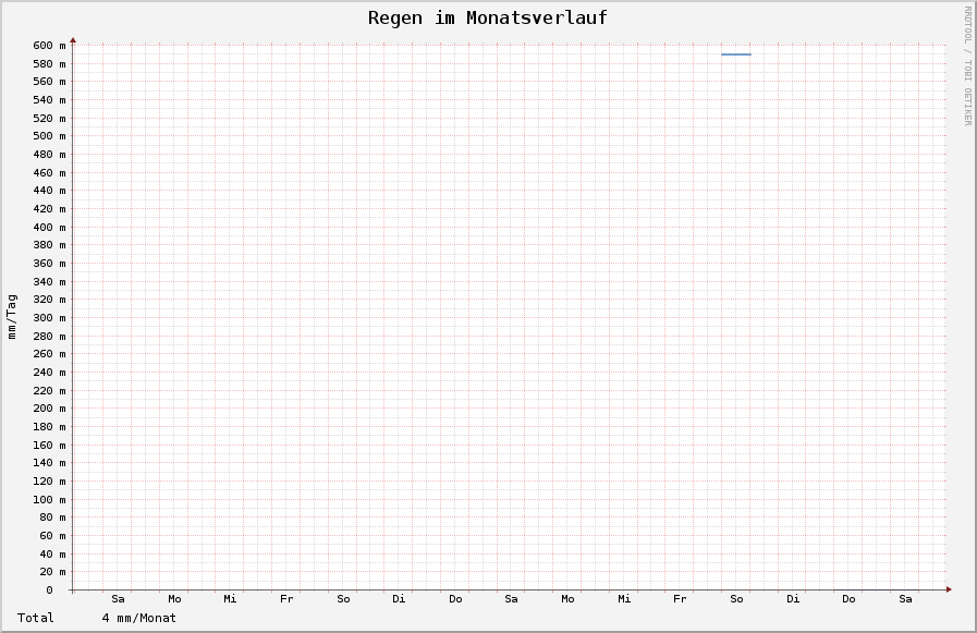 de.wigbels.ruby/hotcoldrain/web/regen_1monat.png