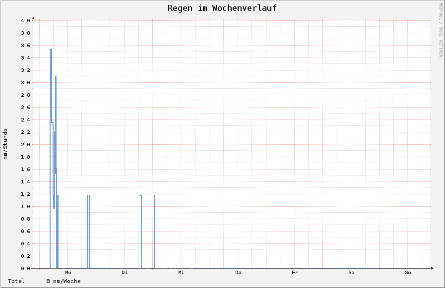 de.wigbels.ruby/hotcoldrain/web/regen_1woche.png