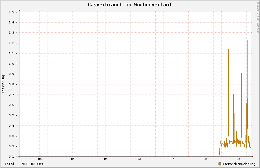 de.wigbels.ruby/hothotread/web/gas_1woche.png