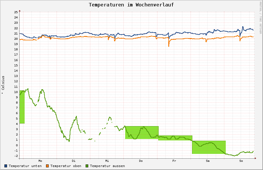 de.wigbels.ruby/hotcoldrain/web/temperatur_1woche.png